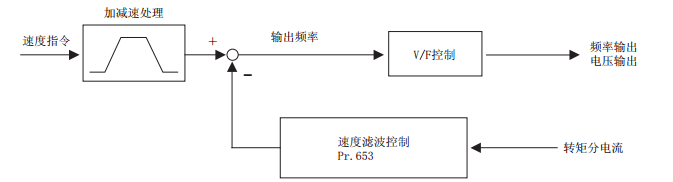 三菱變頻器抖動(dòng)的原因