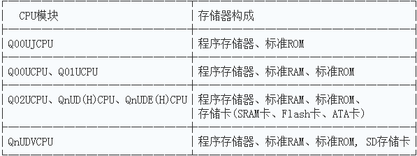 三菱QCPU模塊的存儲器構(gòu)成圖