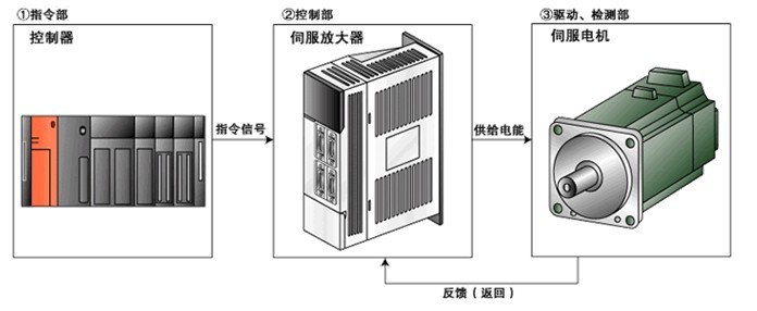 伺服驅(qū)動(dòng)器維修檢測(cè)的七大方法之一，自己簡(jiǎn)單操作可以搞定